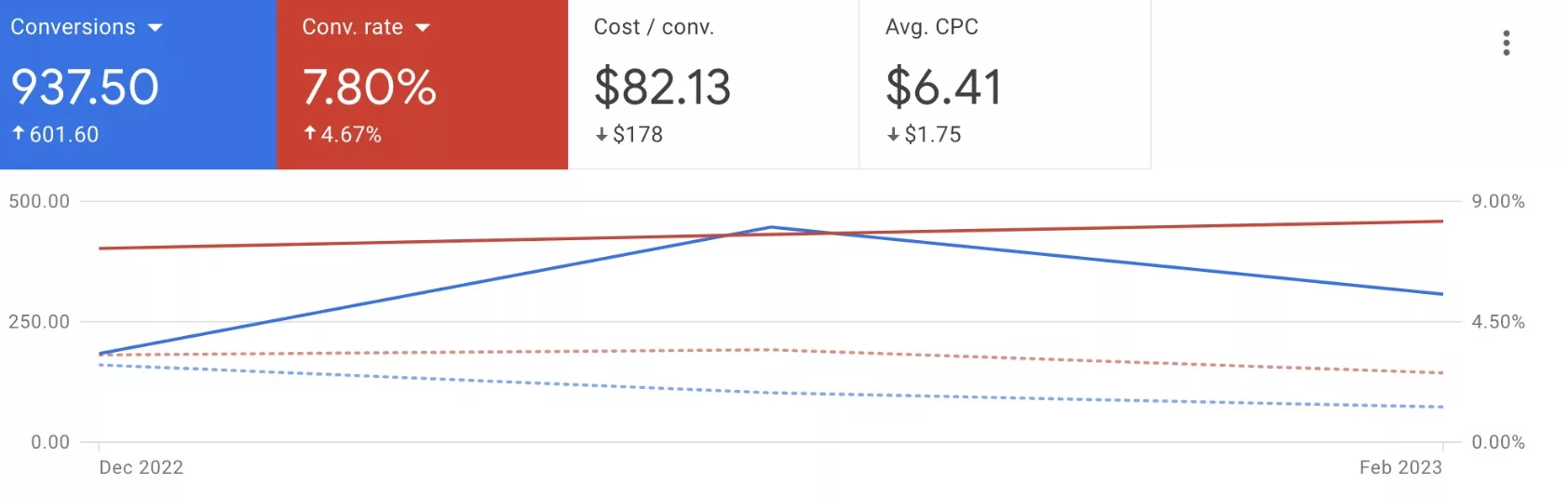 Google Ads Womens Healthcare PPC Conversions