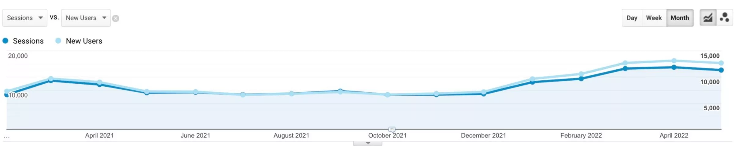Healthcare SEO results for multi local podiatry practice