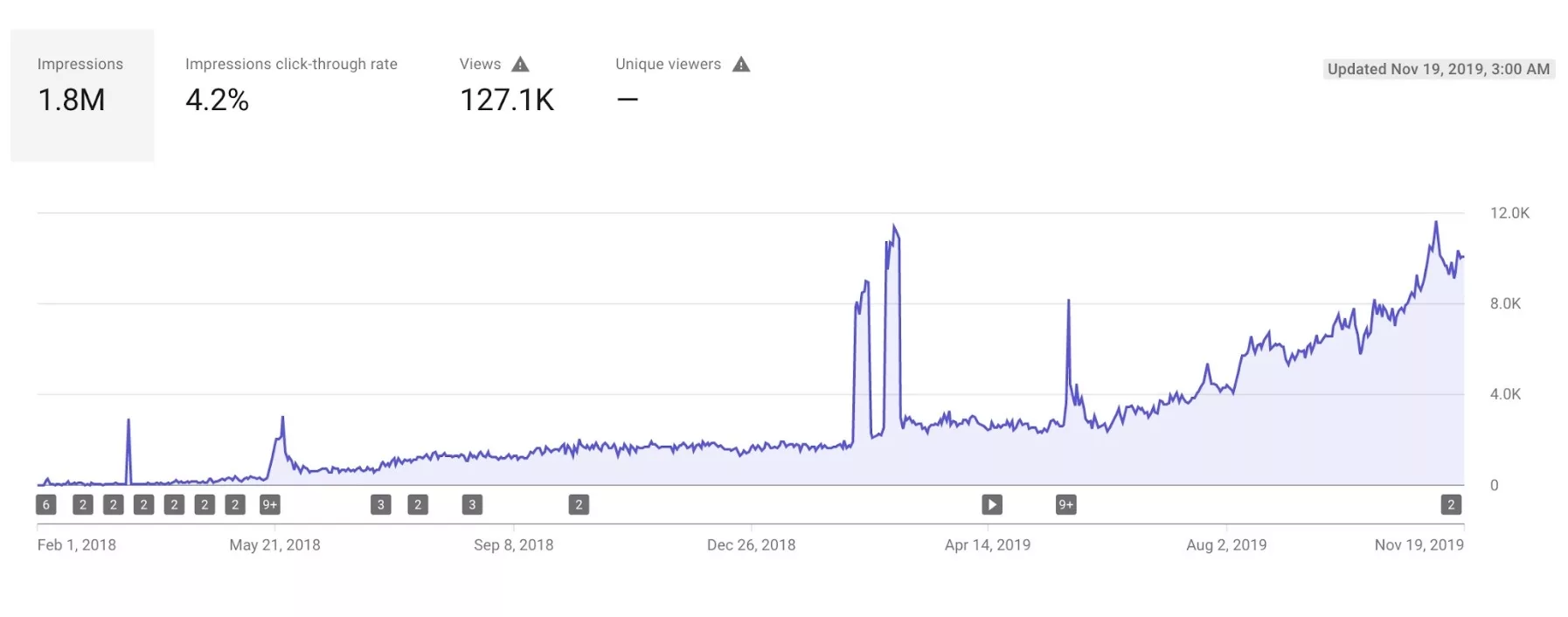 Organic Youtube Growth for Womens Healtcare brand
