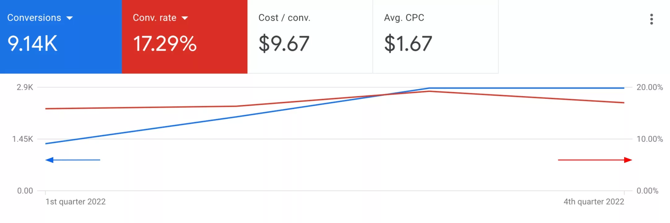 multi specialty healthcare PPC results