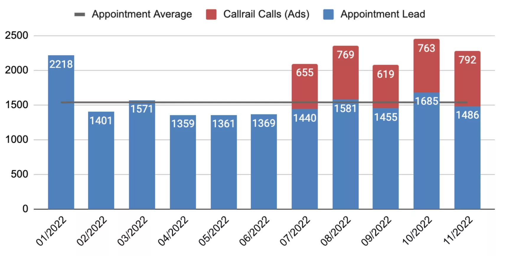 primary care call tracking ppc results