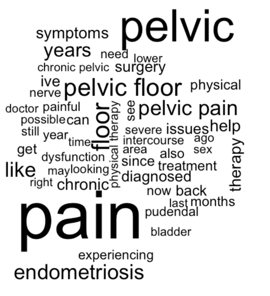womens healthcare keyword analysis word cloud