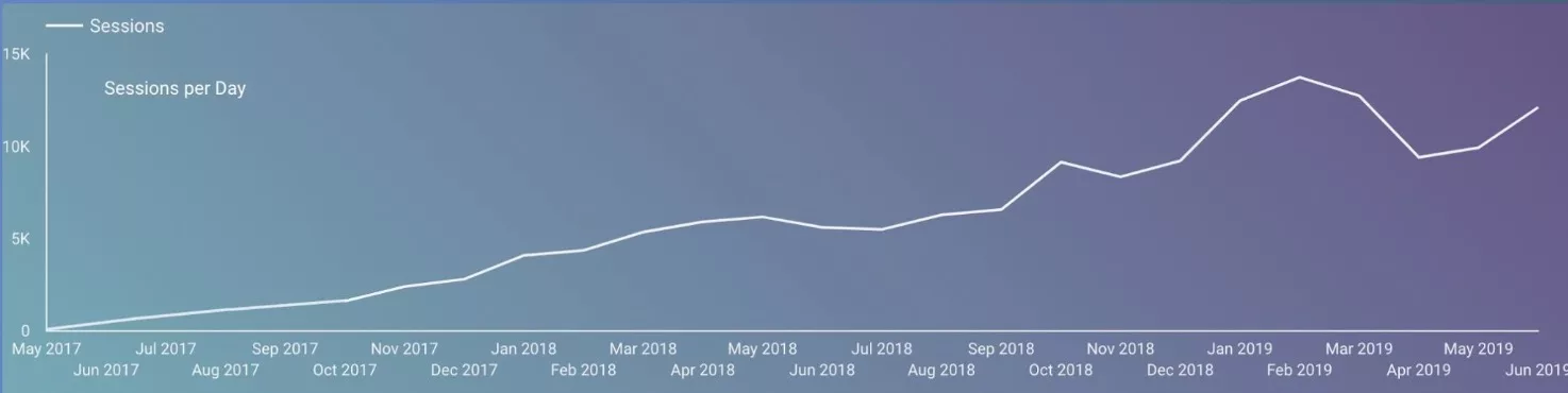 Womens healthcare seo results