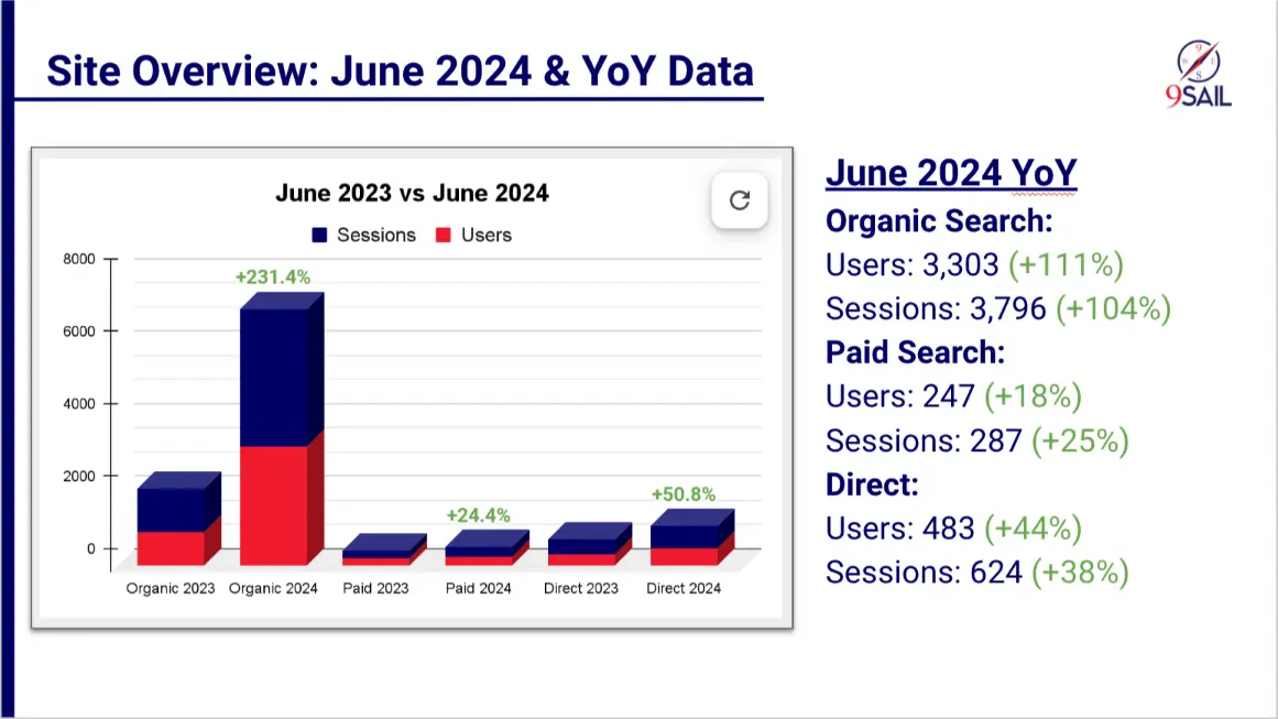 Site Overview: June 2024 & Y0Y Data