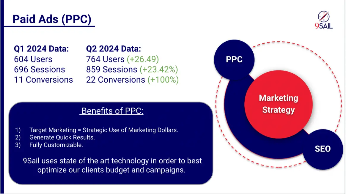 Paid Ads (PPC)