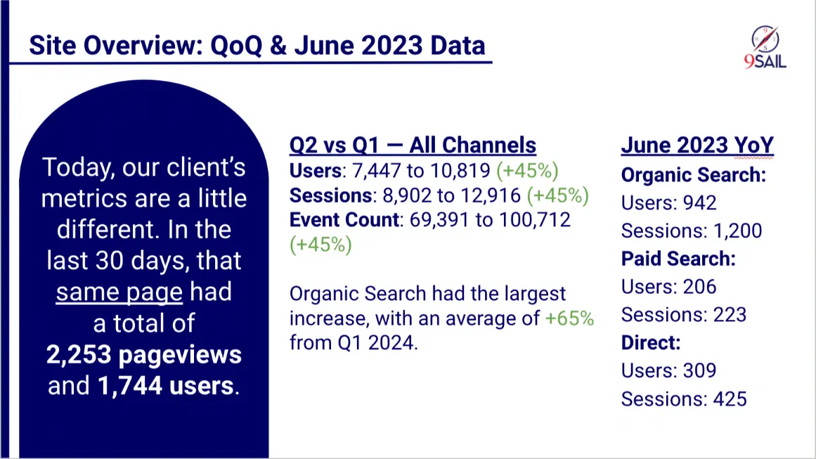 Site Overview: QoQ & June 2023 Data