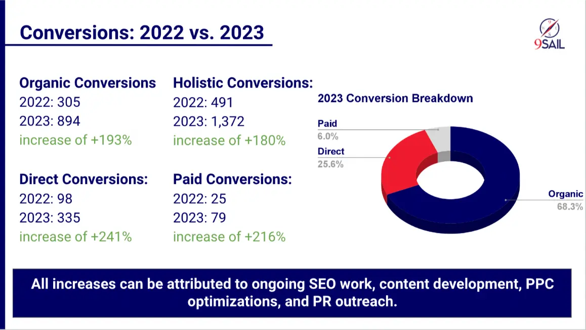 Conversions: 2022 vs 2023